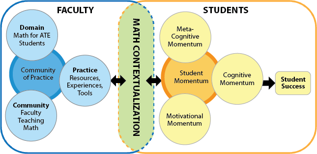 C2L Conceptual Framework